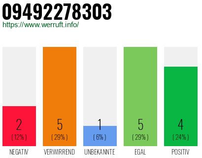 Rufnummer 09492278303 Telefonnummer 09492278303