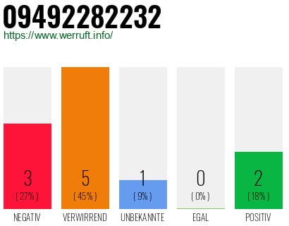 Rufnummer 09492282232 Telefonnummer 09492282232