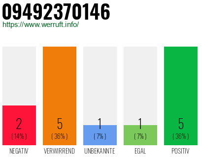 Rufnummer 09492370146 Telefonnummer 09492370146