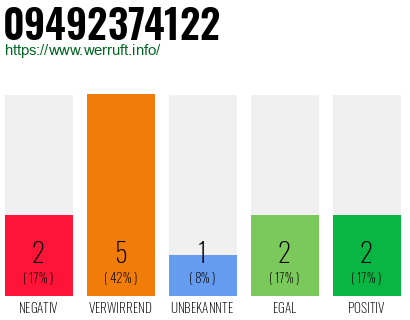 Rufnummer 09492374122 Telefonnummer 09492374122