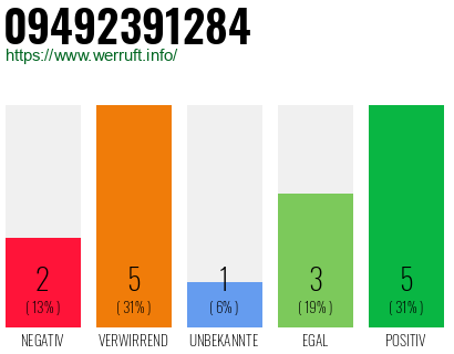 Rufnummer 09492391284 Telefonnummer 09492391284