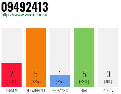 Rufnummer 09492413 Telefonnummer 09492413