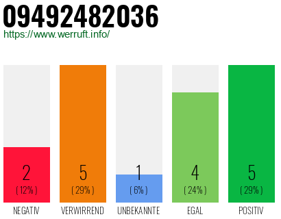 Rufnummer 09492482036 Telefonnummer 09492482036