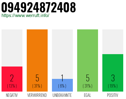 Rufnummer 094924872408 Telefonnummer 094924872408