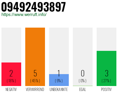 Rufnummer 09492493897 Telefonnummer 09492493897