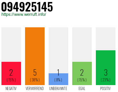Telefonnummer 094925145