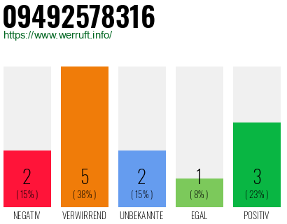 Rufnummer 09492578316 Telefonnummer 09492578316