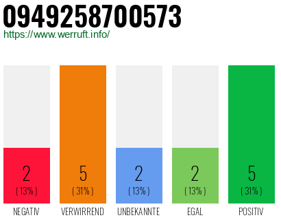 Rufnummer 0949258700573 Telefonnummer 0949258700573