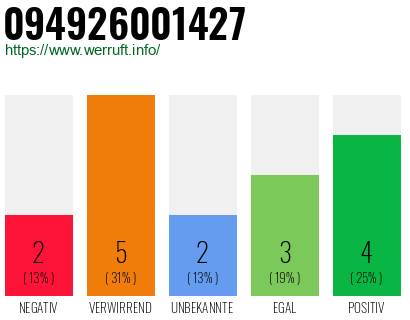 Rufnummer 094926001427 Telefonnummer 094926001427