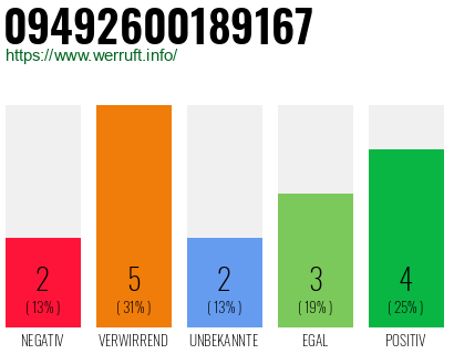 Rufnummer 09492600189167 Telefonnummer 09492600189167