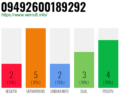 Rufnummer 09492600189292 Telefonnummer 09492600189292