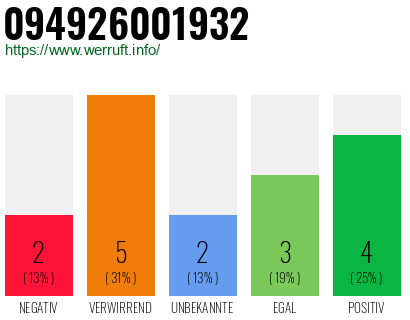 Rufnummer 094926001932 Telefonnummer 094926001932