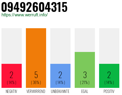 Rufnummer 09492604315 Telefonnummer 09492604315