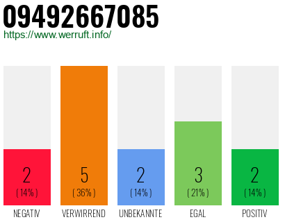 Rufnummer 09492667085 Telefonnummer 09492667085
