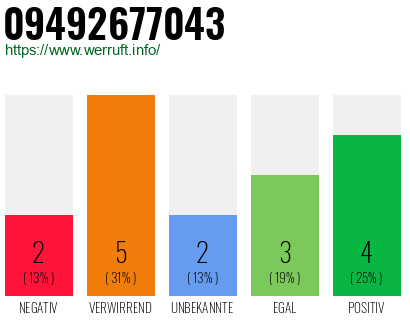 Rufnummer 09492677043 Telefonnummer 09492677043