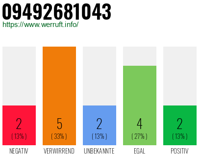 Rufnummer 09492681043 Telefonnummer 09492681043
