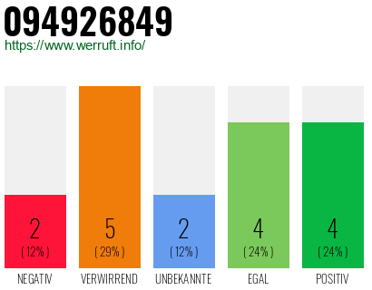 Rufnummer 094926849 Telefonnummer 094926849