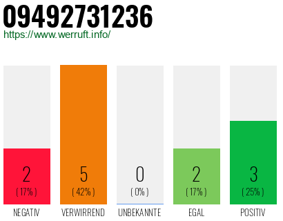 Rufnummer 09492731236 Telefonnummer 09492731236