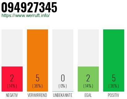 Rufnummer 094927345 Telefonnummer 094927345