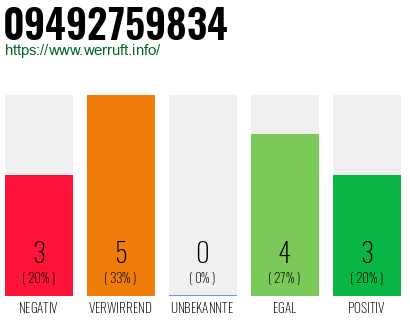 Rufnummer 09492759834 Telefonnummer 09492759834