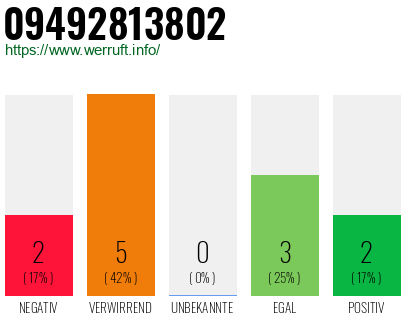 Rufnummer 09492813802 Telefonnummer 09492813802