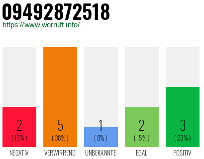 Rufnummer 09492872518 Telefonnummer 09492872518