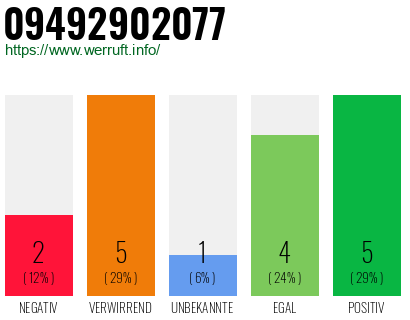 Rufnummer 09492902077 Telefonnummer 09492902077