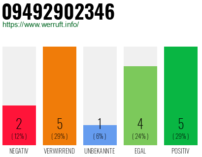 Rufnummer 09492902346 Telefonnummer 09492902346