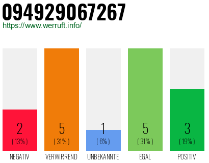 Rufnummer 094929067267 Telefonnummer 094929067267