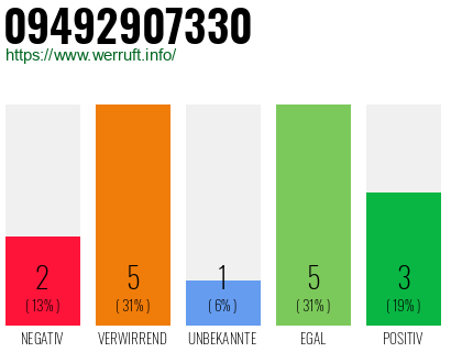 Rufnummer 09492907330 Telefonnummer 09492907330