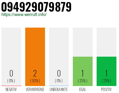 Telefonnummer 094929079879