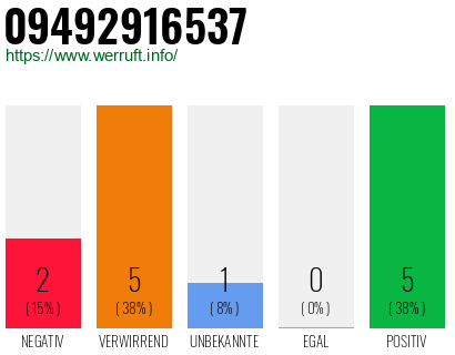 Rufnummer 09492916537 Telefonnummer 09492916537