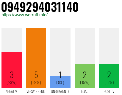 Rufnummer 0949294031140 Telefonnummer 0949294031140