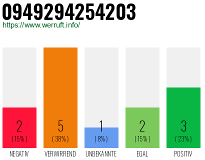 Rufnummer 0949294254203 Telefonnummer 0949294254203
