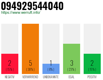 Rufnummer 094929544040 Telefonnummer 094929544040