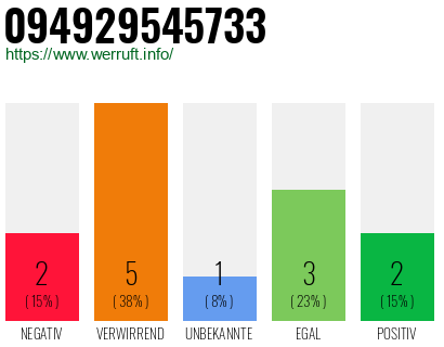 Rufnummer 094929545733 Telefonnummer 094929545733
