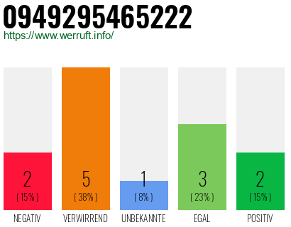 Rufnummer 0949295465222 Telefonnummer 0949295465222
