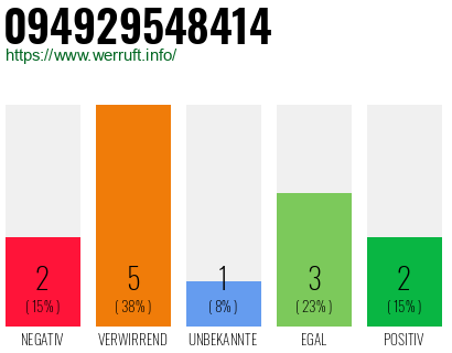 Rufnummer 094929548414 Telefonnummer 094929548414