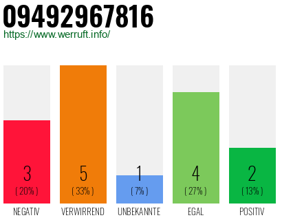 Rufnummer 09492967816 Telefonnummer 09492967816