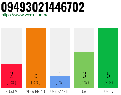 Rufnummer 09493021446702 Telefonnummer 09493021446702