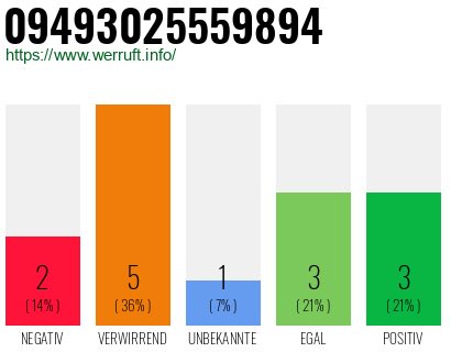 Rufnummer 09493025559894 Telefonnummer 09493025559894