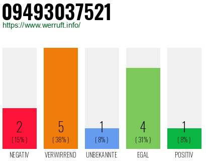 Rufnummer 09493037521 Telefonnummer 09493037521