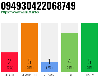 Rufnummer 094930422068749 Telefonnummer 094930422068749
