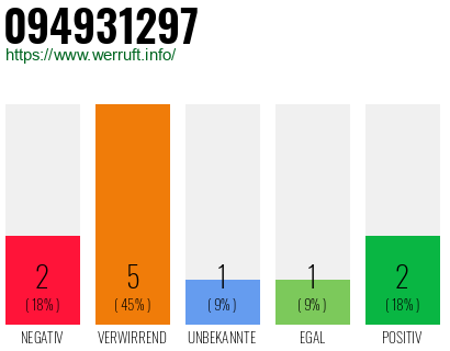 Rufnummer 094931297 Telefonnummer 094931297