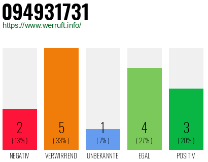 Rufnummer 094931731 Telefonnummer 094931731