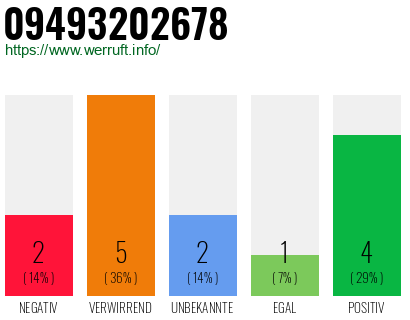 Rufnummer 09493202678 Telefonnummer 09493202678