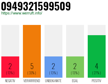 Rufnummer 0949321599509 Telefonnummer 0949321599509