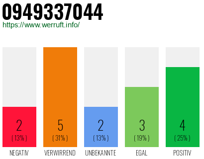 Rufnummer 0949337044 Telefonnummer 0949337044