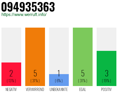Rufnummer 094935363 Telefonnummer 094935363
