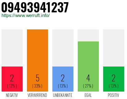 Rufnummer 09493941237 Telefonnummer 09493941237
